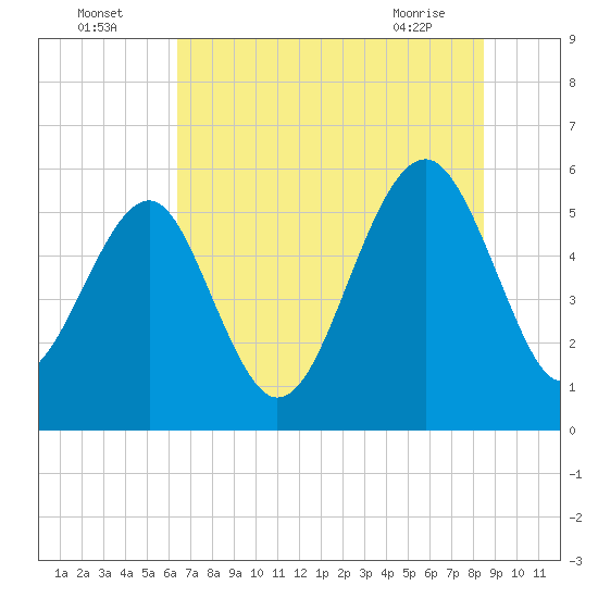Lucy Point Creek entrance tide chart for Tuesday, July 16, 2024