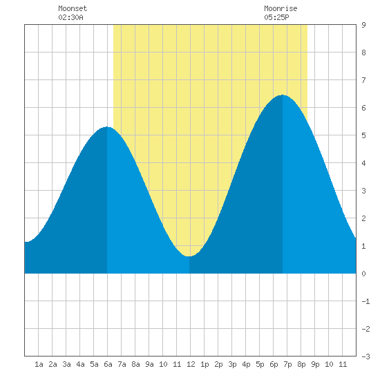 Lucy Point Creek entrance tide chart for Wednesday, July 17, 2024