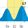Lucy Point Creek entrance tide chart for Wednesday, July 17, 2024