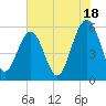 Lucy Point Creek entrance tide chart for Thursday, July 18, 2024