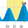Lucy Point Creek entrance tide chart for Friday, July 19, 2024