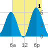 Lucy Point Creek entrance tide chart for Monday, July 1, 2024
