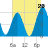 Lucy Point Creek entrance tide chart for Saturday, July 20, 2024