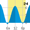 Lucy Point Creek entrance tide chart for Wednesday, July 24, 2024
