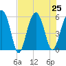 Lucy Point Creek entrance tide chart for Thursday, July 25, 2024