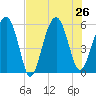 Lucy Point Creek entrance tide chart for Friday, July 26, 2024