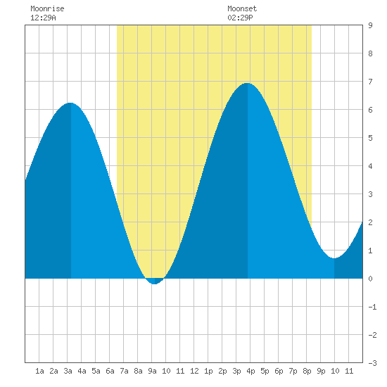 Lucy Point Creek entrance tide chart for Sunday, July 28, 2024