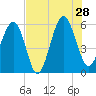 Lucy Point Creek entrance tide chart for Sunday, July 28, 2024