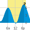 Lucy Point Creek entrance tide chart for Tuesday, July 2, 2024