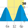 Lucy Point Creek entrance tide chart for Tuesday, July 30, 2024