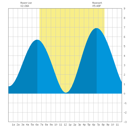 Lucy Point Creek entrance tide chart for Wednesday, July 31, 2024