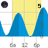 Lucy Point Creek entrance tide chart for Friday, July 5, 2024