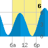 Lucy Point Creek entrance tide chart for Saturday, July 6, 2024