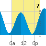 Lucy Point Creek entrance tide chart for Sunday, July 7, 2024