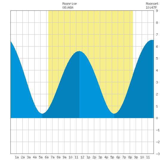 Lucy Point Creek entrance tide chart for Monday, July 8, 2024