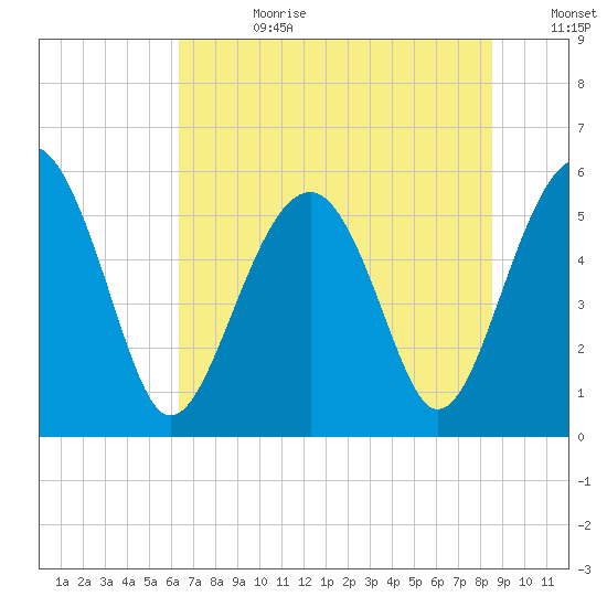 Lucy Point Creek entrance tide chart for Tuesday, July 9, 2024