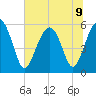 Lucy Point Creek entrance tide chart for Tuesday, July 9, 2024