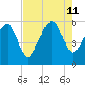 Lucy Point Creek entrance tide chart for Sunday, August 11, 2024