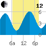 Lucy Point Creek entrance tide chart for Monday, August 12, 2024