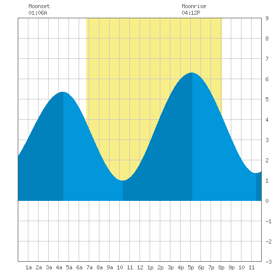 Lucy Point Creek entrance tide chart for Wednesday, August 14, 2024