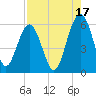 Lucy Point Creek entrance tide chart for Saturday, August 17, 2024
