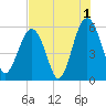 Lucy Point Creek entrance tide chart for Thursday, August 1, 2024
