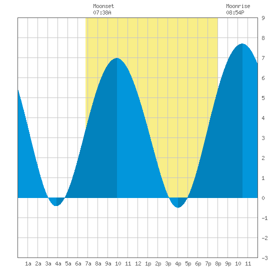Lucy Point Creek entrance tide chart for Tuesday, August 20, 2024