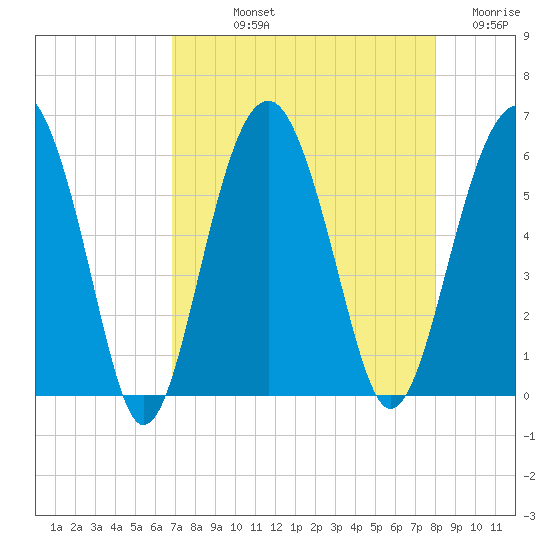 Lucy Point Creek entrance tide chart for Thursday, August 22, 2024