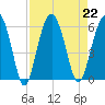 Lucy Point Creek entrance tide chart for Thursday, August 22, 2024
