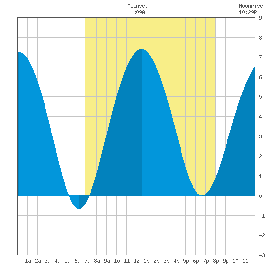 Lucy Point Creek entrance tide chart for Friday, August 23, 2024