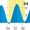 Lucy Point Creek entrance tide chart for Saturday, August 24, 2024