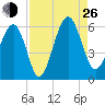 Lucy Point Creek entrance tide chart for Monday, August 26, 2024