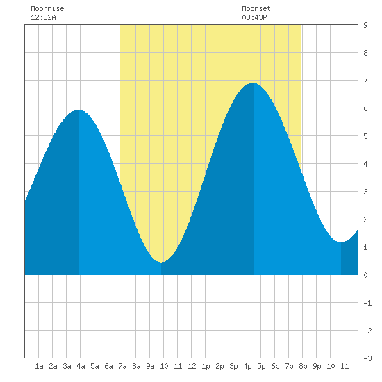 Lucy Point Creek entrance tide chart for Tuesday, August 27, 2024