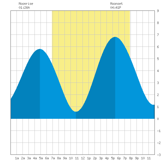 Lucy Point Creek entrance tide chart for Wednesday, August 28, 2024