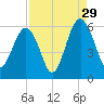 Lucy Point Creek entrance tide chart for Thursday, August 29, 2024