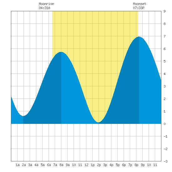 Lucy Point Creek entrance tide chart for Friday, August 2, 2024