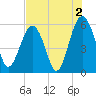 Lucy Point Creek entrance tide chart for Friday, August 2, 2024
