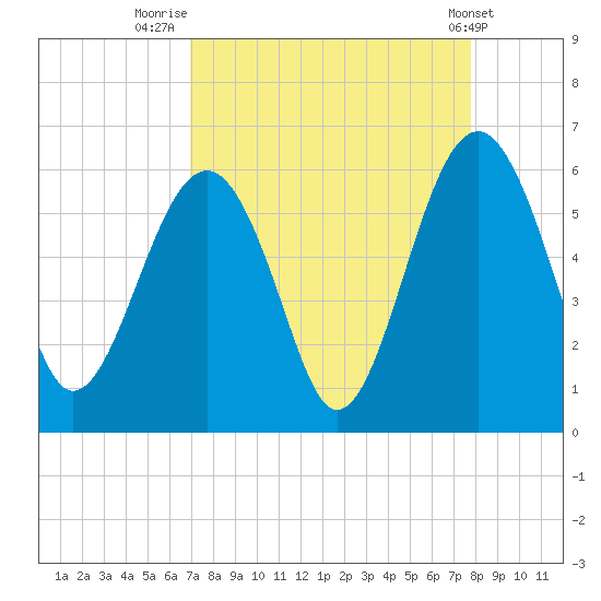 Lucy Point Creek entrance tide chart for Saturday, August 31, 2024