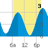 Lucy Point Creek entrance tide chart for Saturday, August 3, 2024