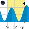 Lucy Point Creek entrance tide chart for Sunday, August 4, 2024