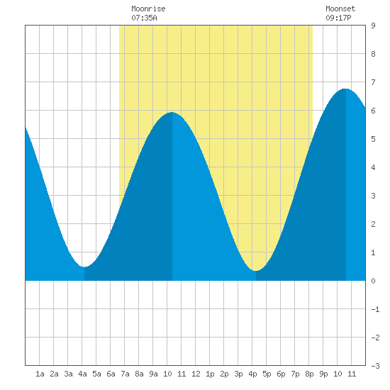 Lucy Point Creek entrance tide chart for Monday, August 5, 2024