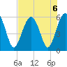 Lucy Point Creek entrance tide chart for Tuesday, August 6, 2024