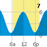 Lucy Point Creek entrance tide chart for Wednesday, August 7, 2024