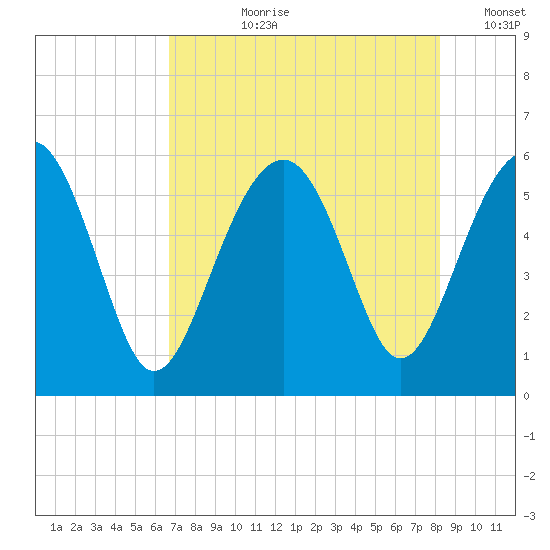 Lucy Point Creek entrance tide chart for Thursday, August 8, 2024