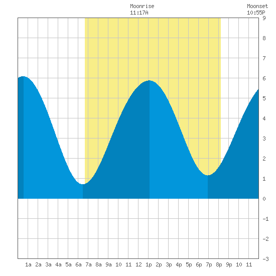 Lucy Point Creek entrance tide chart for Friday, August 9, 2024