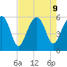 Lucy Point Creek entrance tide chart for Friday, August 9, 2024