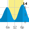 Lucy Point Creek entrance tide chart for Saturday, September 14, 2024