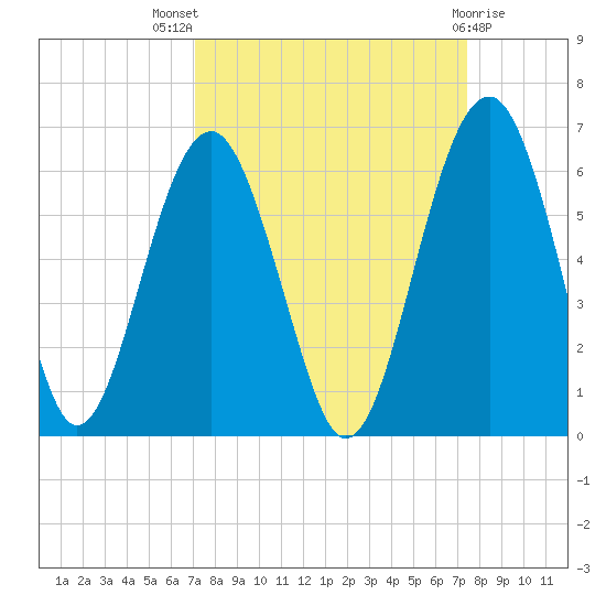 Lucy Point Creek entrance tide chart for Monday, September 16, 2024