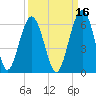 Lucy Point Creek entrance tide chart for Monday, September 16, 2024