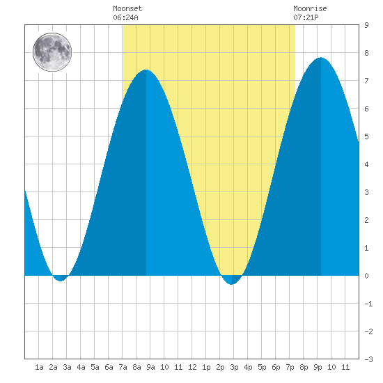 Lucy Point Creek entrance tide chart for Tuesday, September 17, 2024